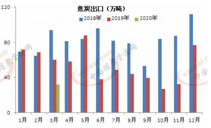 焦炭出口量图表