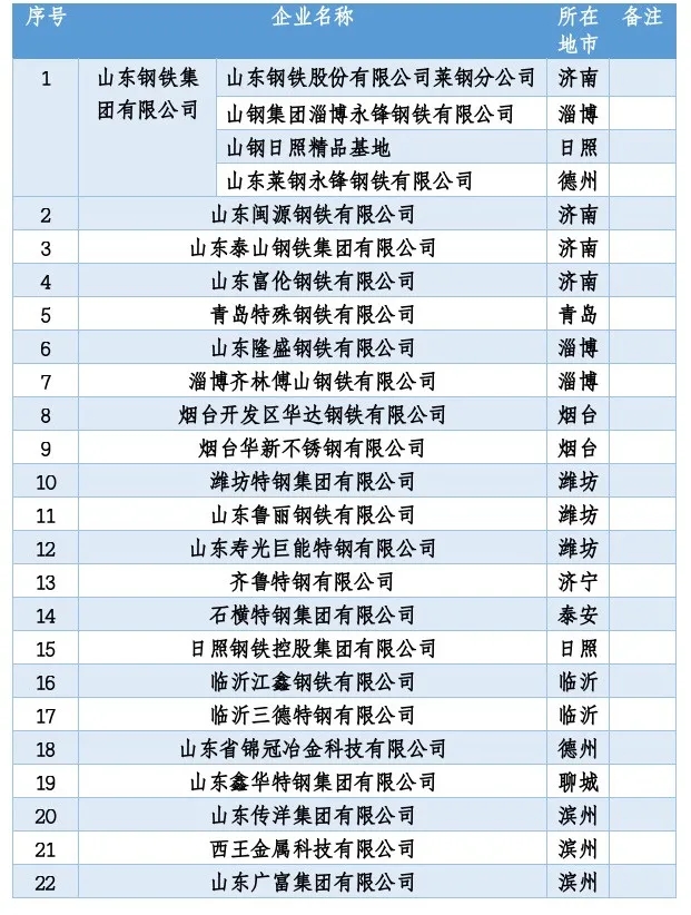 钢铁行业共涉及25家钢企