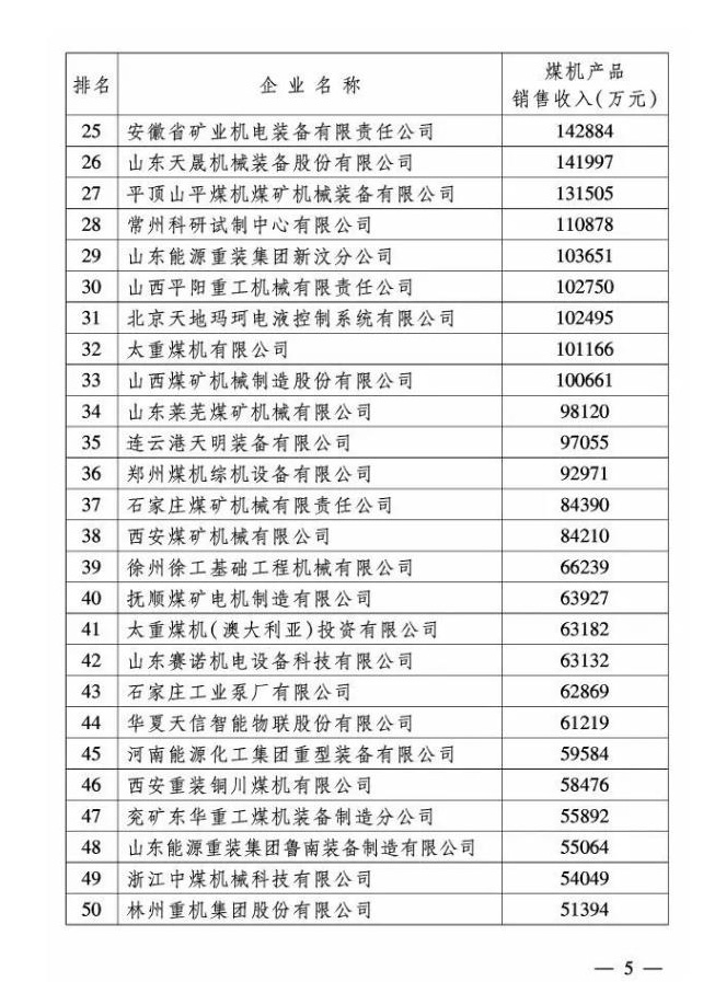 2019年度中国煤炭机械工业50强企业名单-1