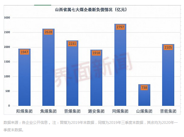 山西省屬七大煤企負債情況