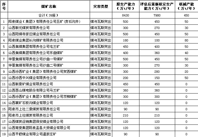 山西正常生产的煤矿名单