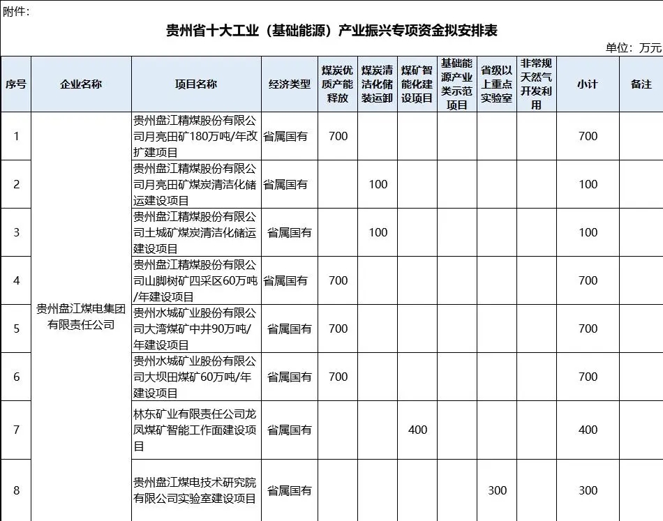 貴州省十大工業（基礎能源）產業振興專項資金安排表