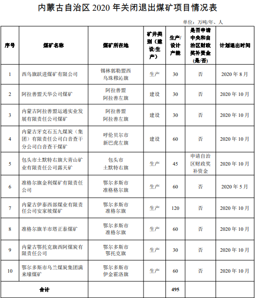 内蒙古自治区2020年关闭退出煤矿项目