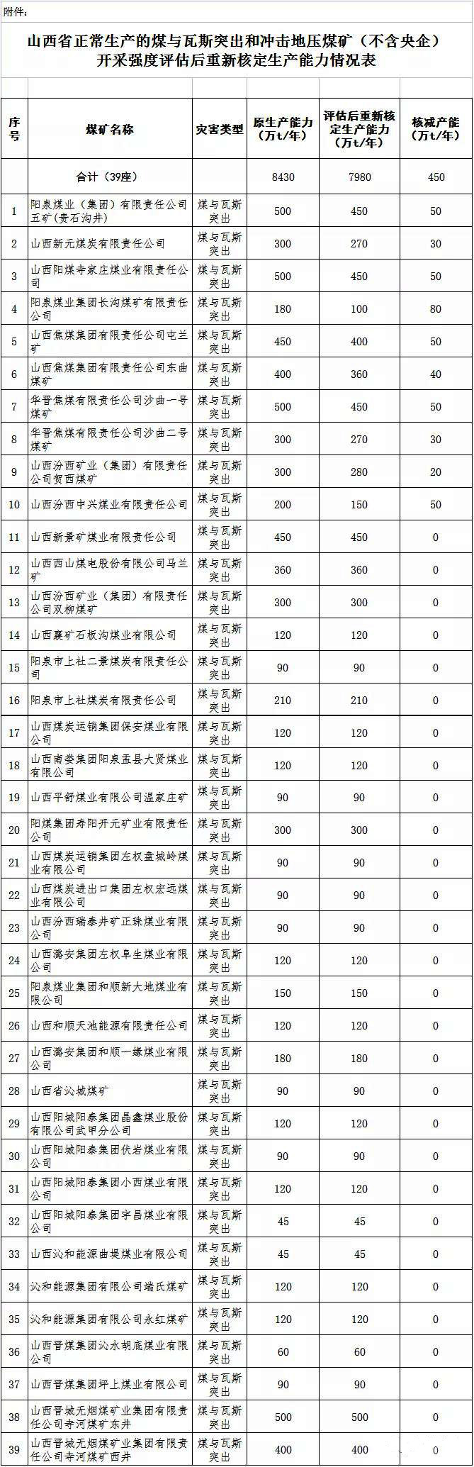 山西省正常生产的煤与瓦斯突出和冲击地压煤矿开采强度评估后重新核定生产能力名单