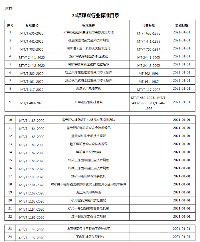 24项煤炭行业标准目录