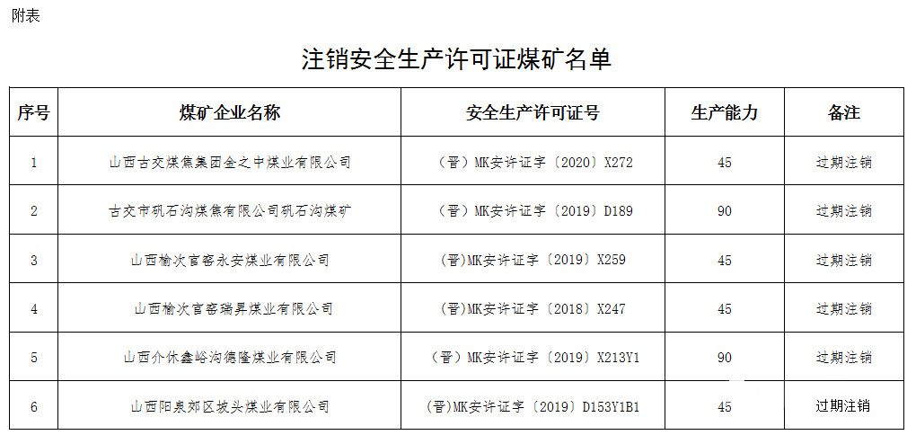 注销安全生产许可证煤矿名单附表