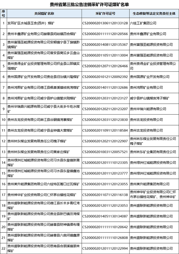 贵州省第三批公告注销采矿许可证