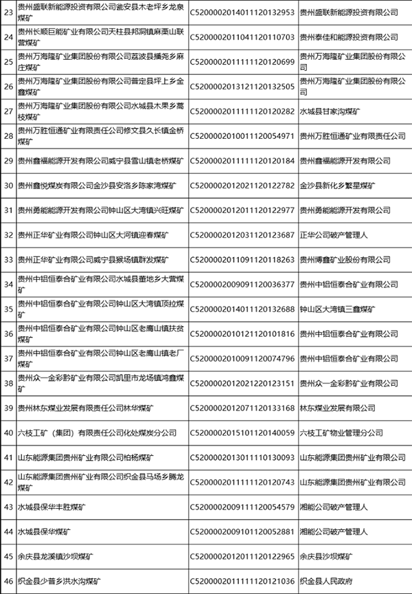 贵州省第三批公告注销采矿许可证-1