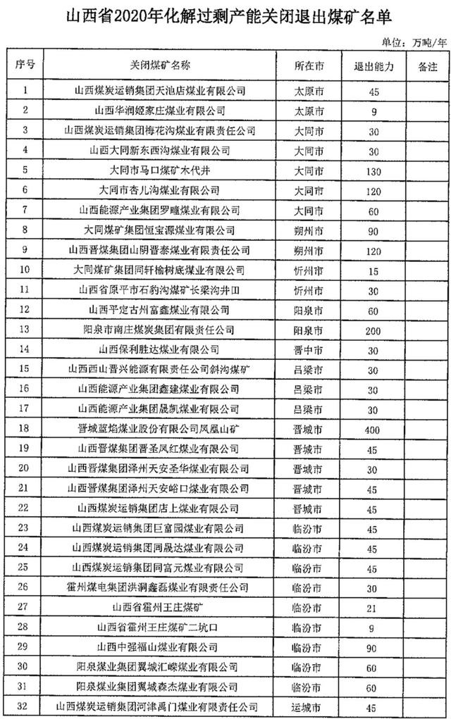 山西省2020年化解过剩产能退出煤矿名单