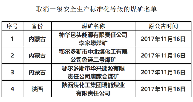 取消一级安全生产标准化等级的煤矿名单