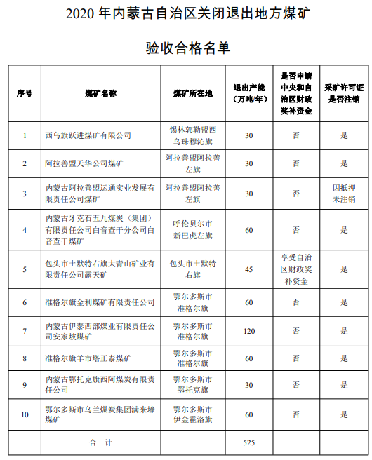 2020年内蒙古自治区关闭退出地方煤矿