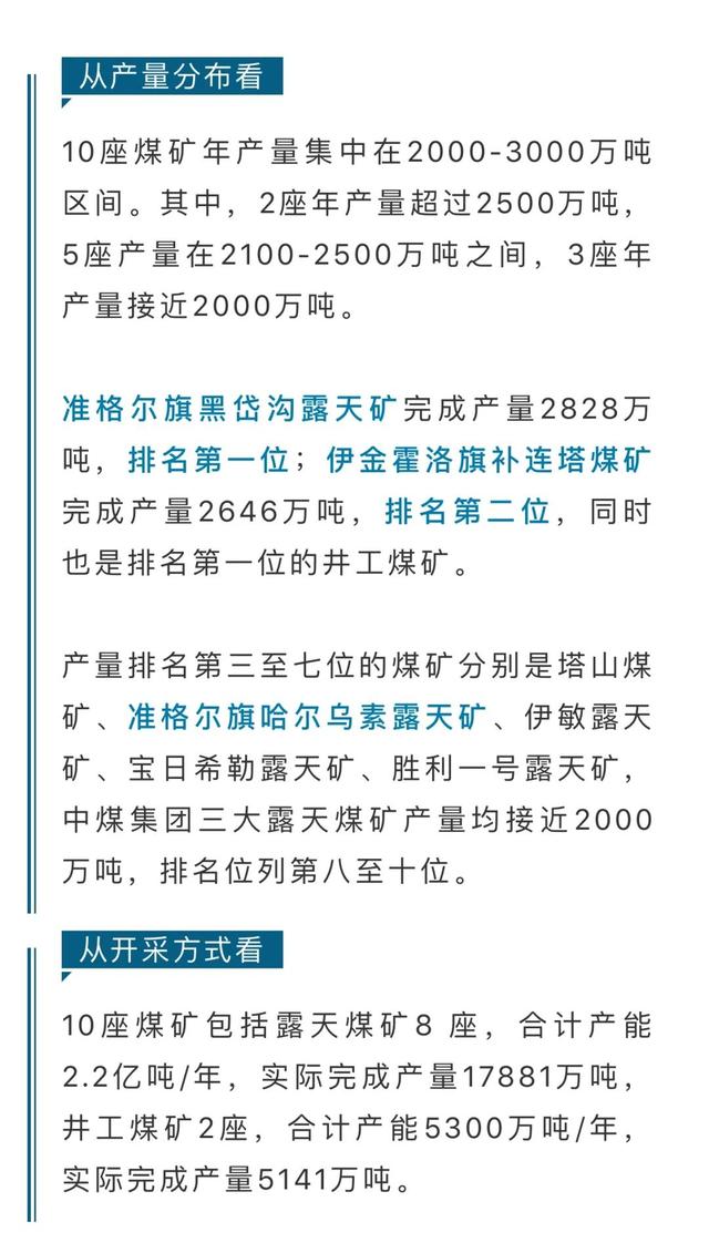从产量分布和开采方式看，井工煤矿的完成量及排名