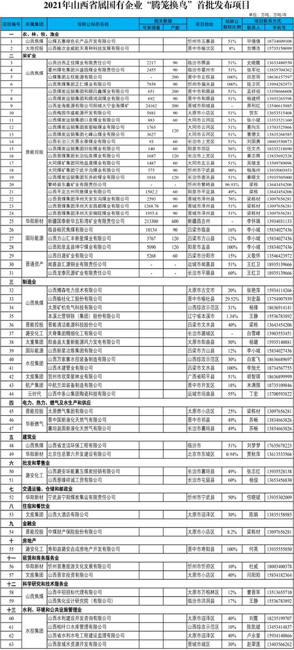 2021年山西省属国有企业“腾笼换鸟”首批发布项目