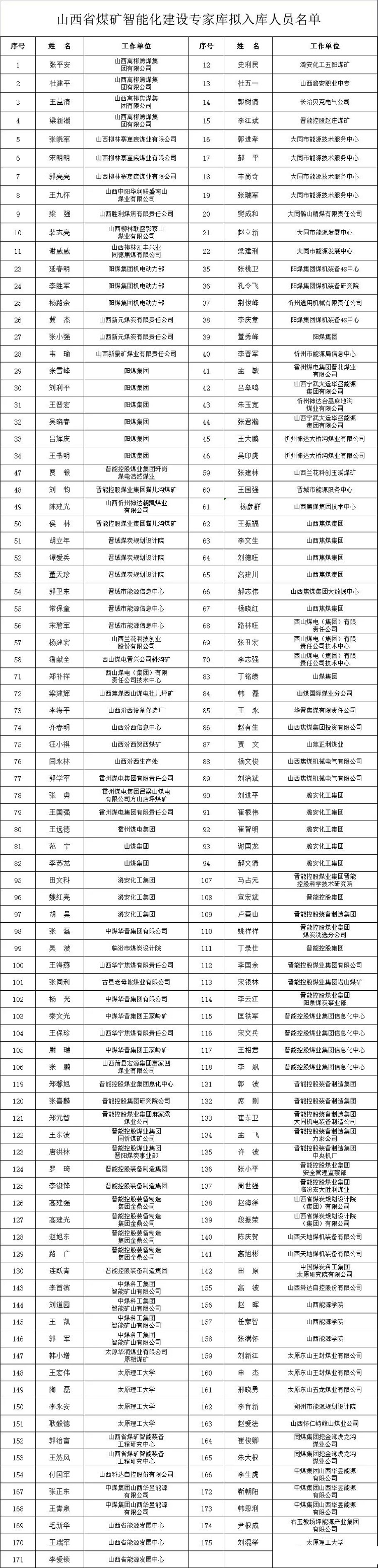 山西省煤矿智能化建设专家拟入库人员名单