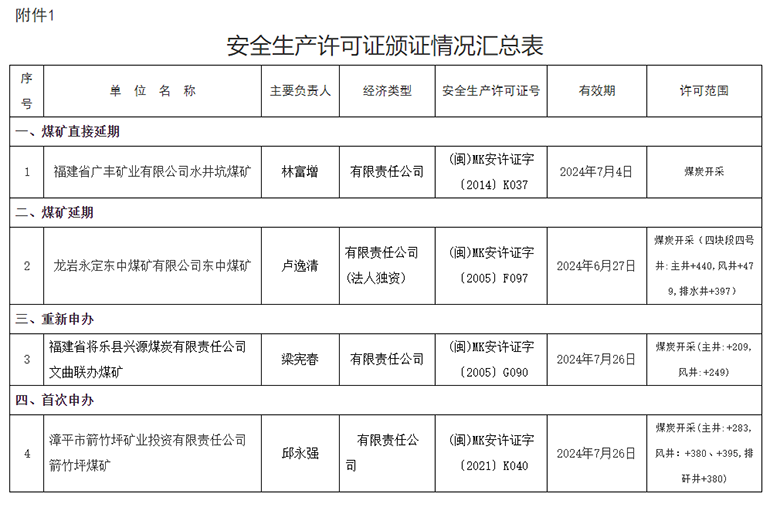 安全生产许可证颁证情况汇总表