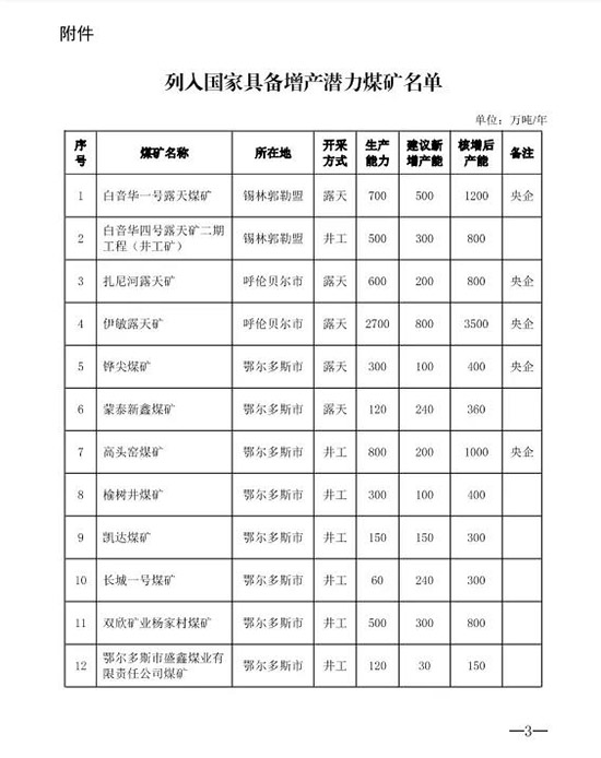 列入国家具备增产潜力煤矿名单