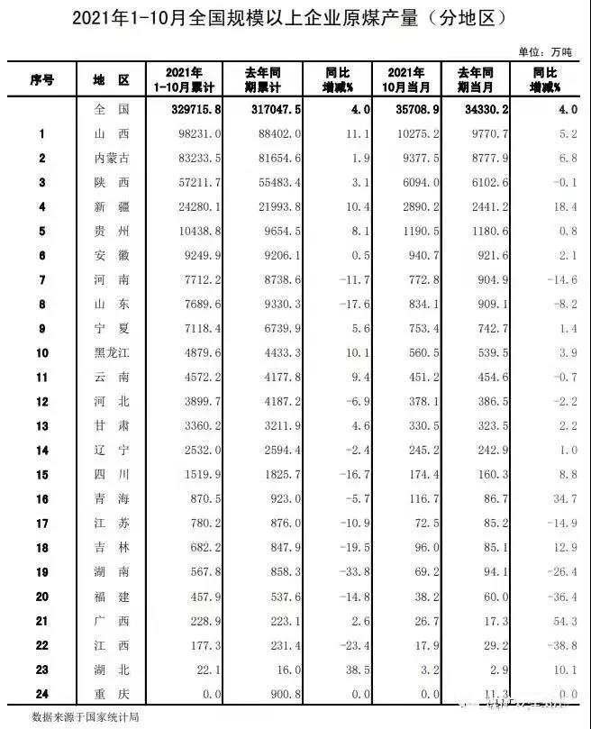 2021年全国规模以上企业原煤产量
