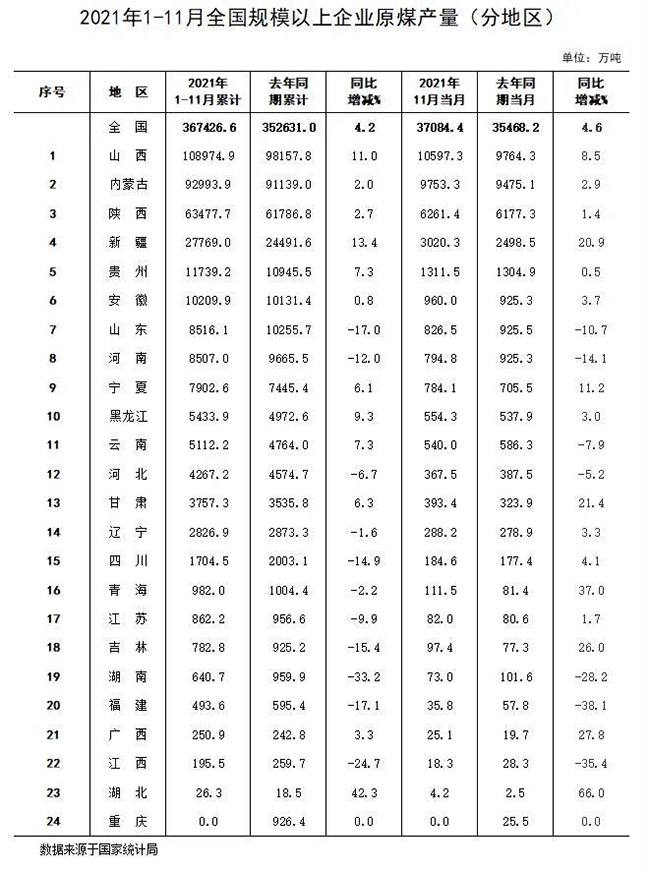 2021年1-11月全国规上企业原煤产量