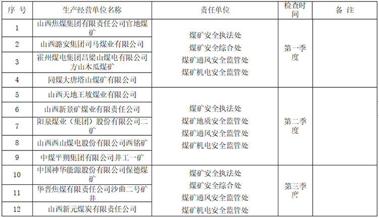 重點排查煤礦名單