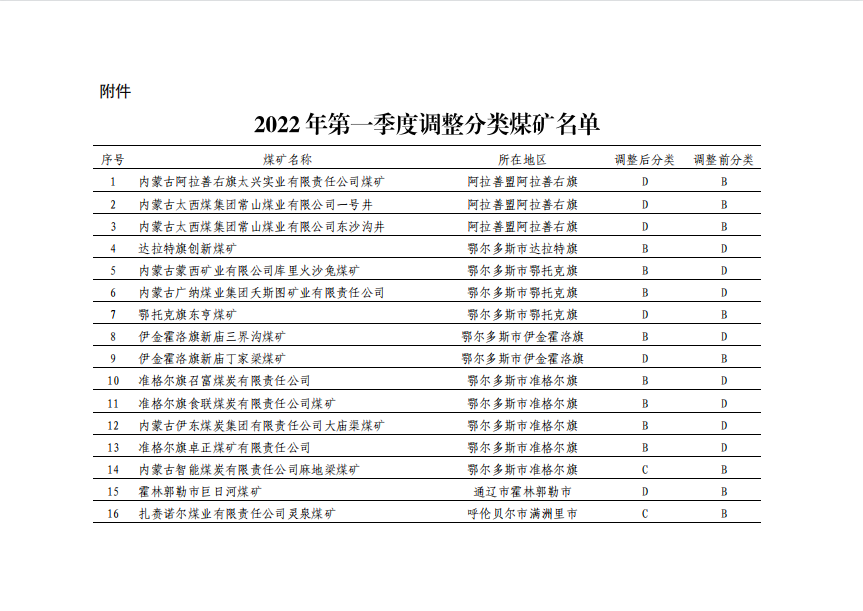 2022年第一季度调整分类煤矿名单