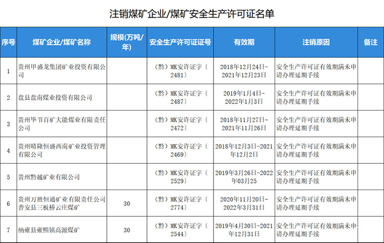 注销煤矿企业/煤矿安全生产许可证名单