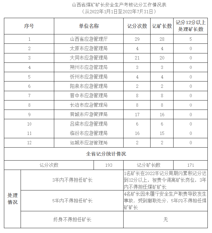 山西省煤矿矿长安全生产考核记分工作情况表