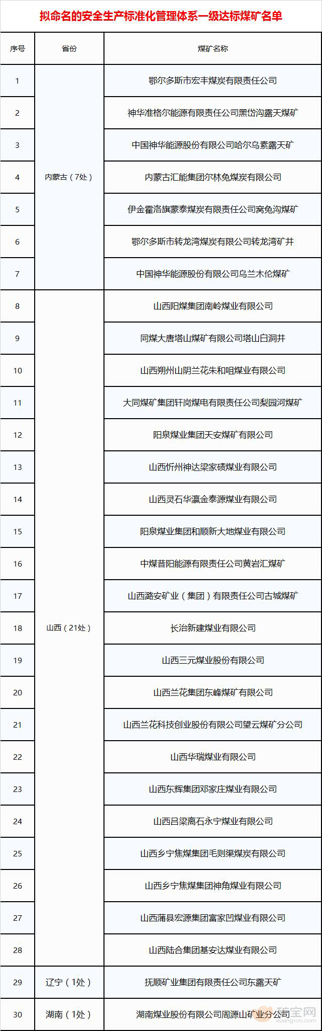 拟命名的安全生产标准化管理体系一级达标煤矿名单