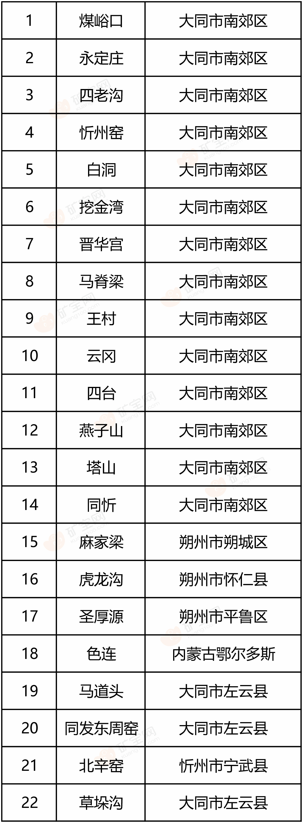 晋能旗下煤矿名单