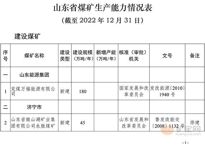 山东省煤矿生产能力情况表
