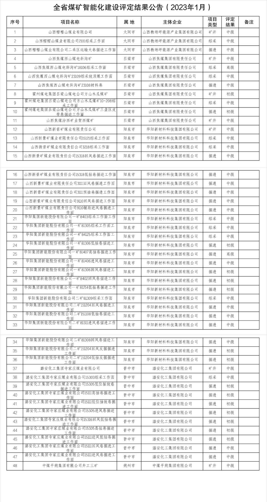 全省煤矿智能化建设评定结果名单
