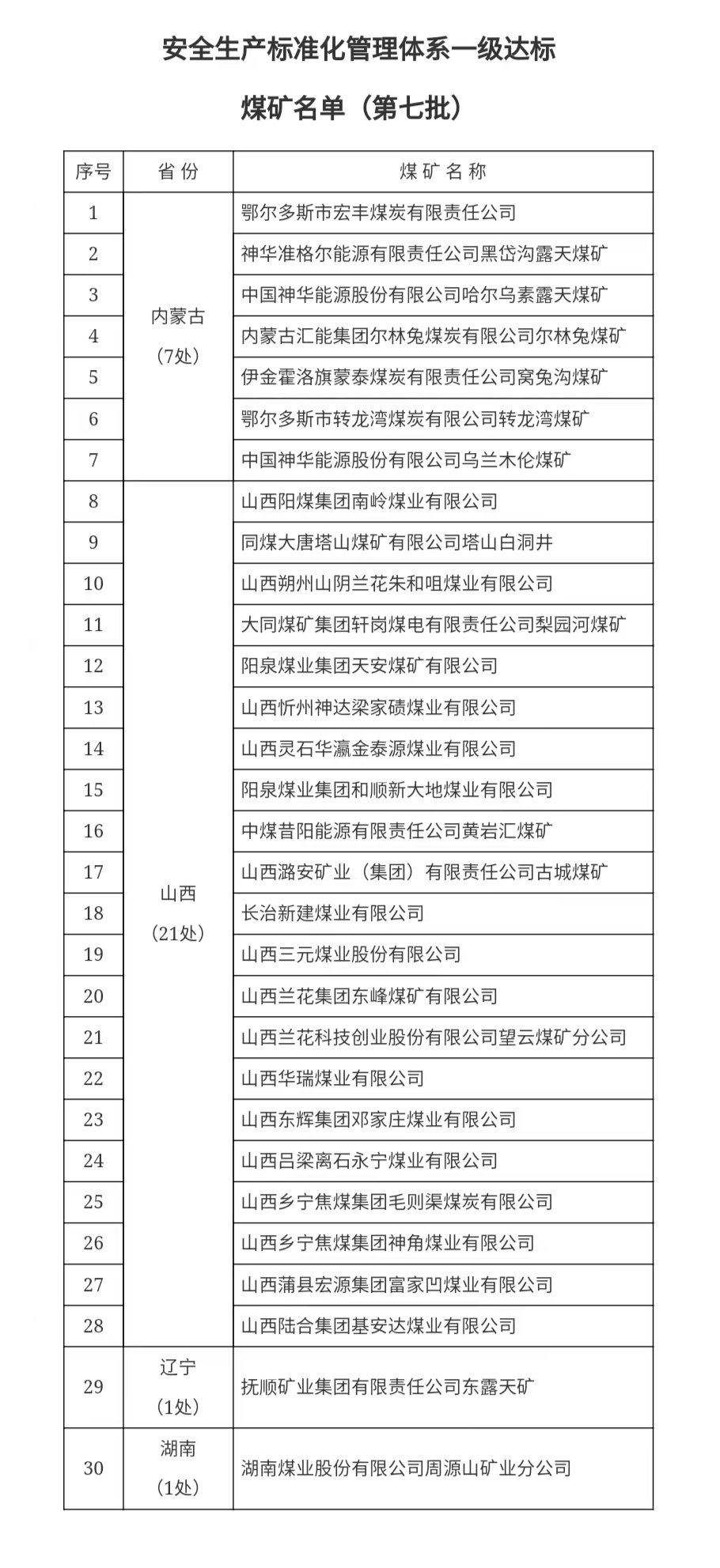 安全生产标准化管理体系一级达标煤矿名单