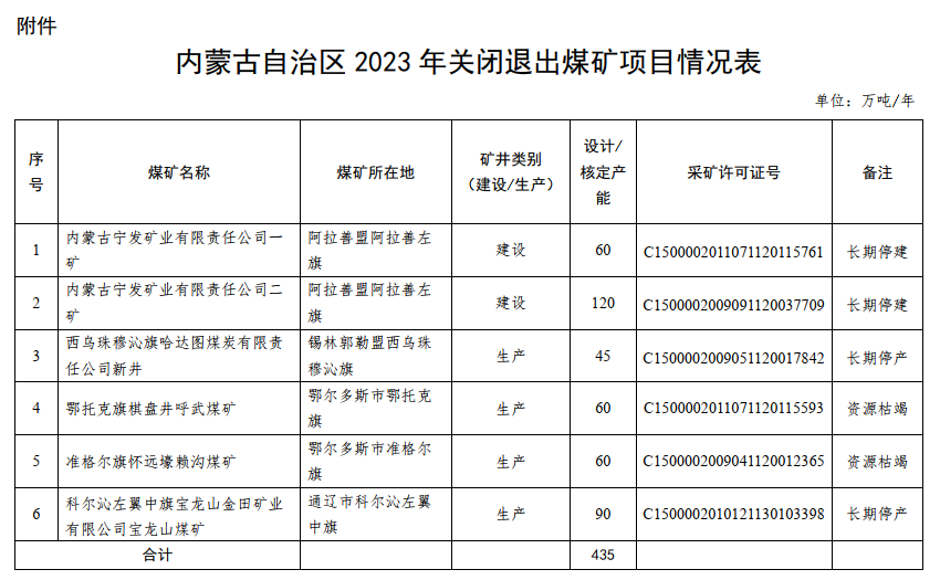 内蒙古2023年关闭退出煤矿
